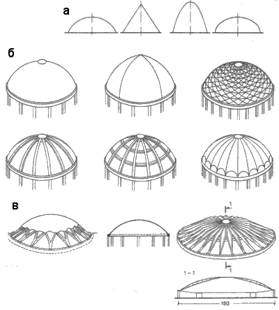 Материалы для покрытия куполов
